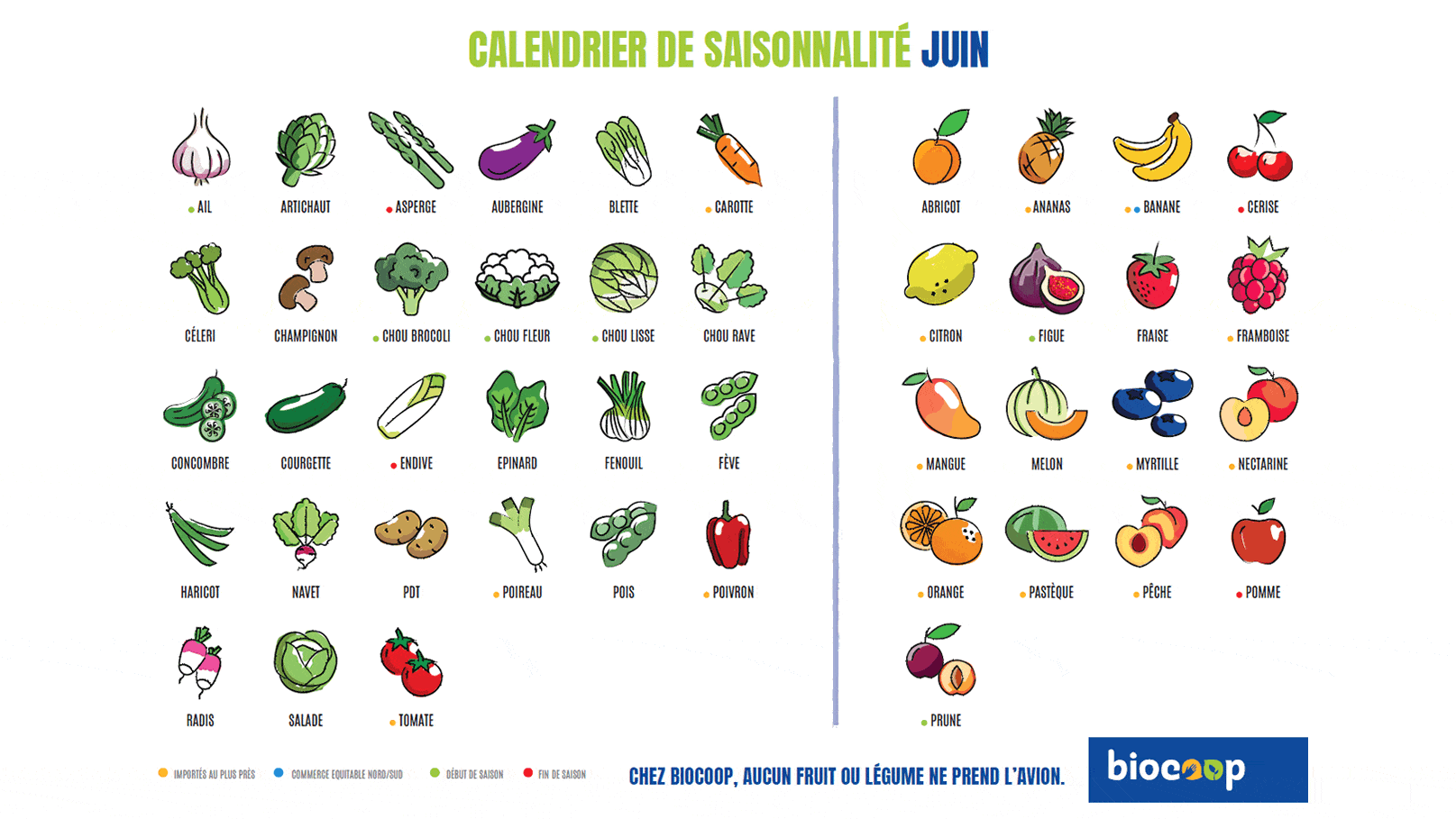 Juin : Calendrier Fruits Legumes Saison
